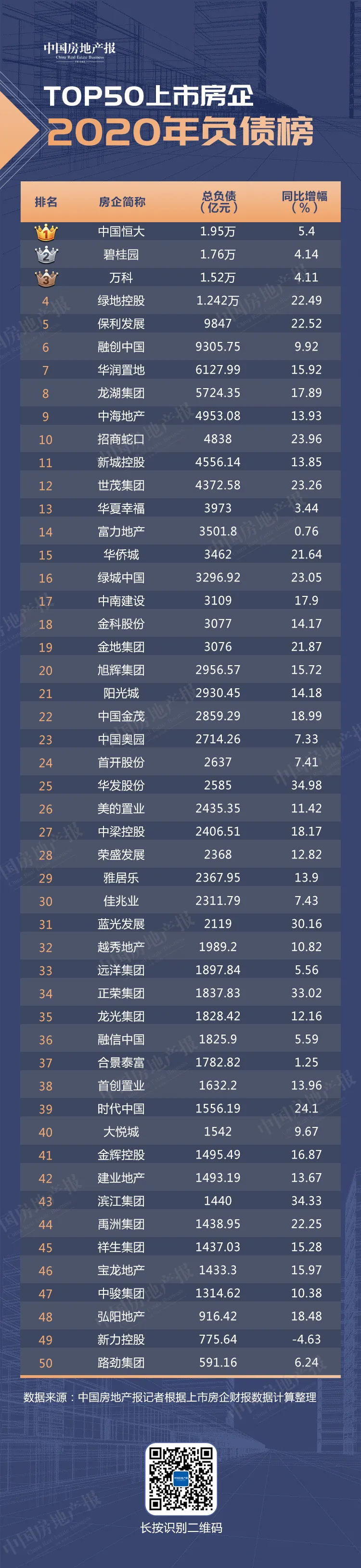 囤钱2.8万亿元 负债19.7万亿元 TOP50上市房企谁最缺钱？