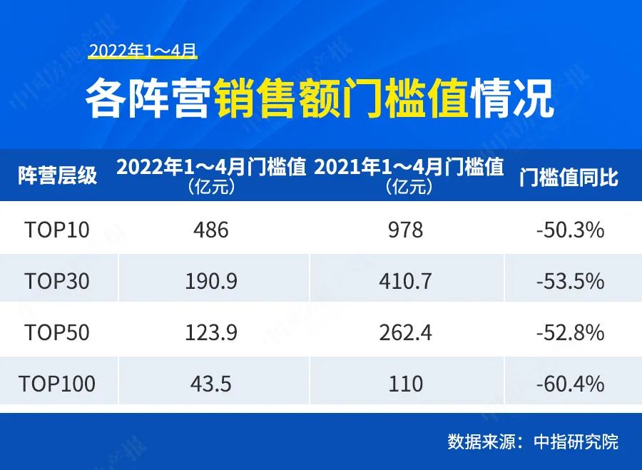 百强房企困在销售里